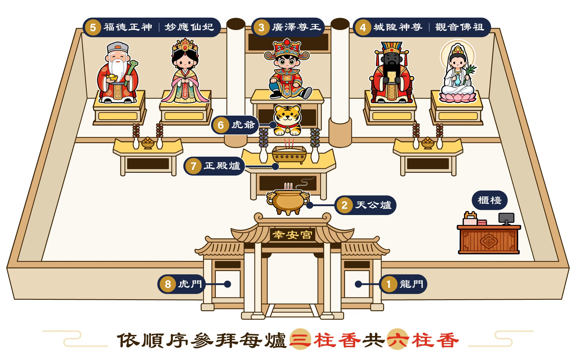 幸安宮參拜順序圖